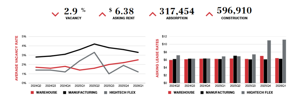 Industrial market
overview